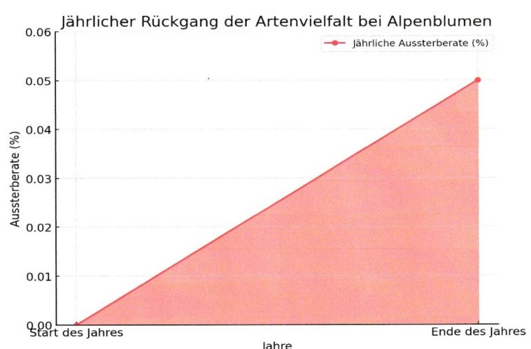 Gefährdung der Artenvielfalt bei Alpenblumen Alpengarten anlegen und Alpenblumen schützen