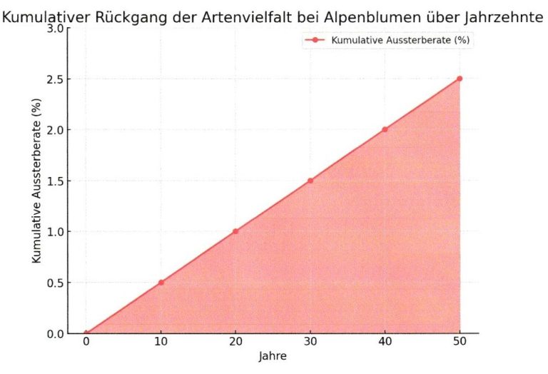 Langfristiger Schutz von Alpenblumen Alpengarten anlegen mit geschützten Alpenblumen